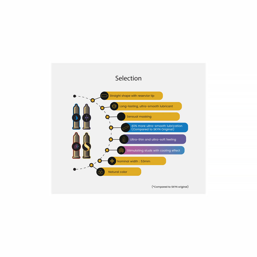 LifeStyles SKYN Selection Non-Latex Condoms 12 Pack features and specifications chart.
